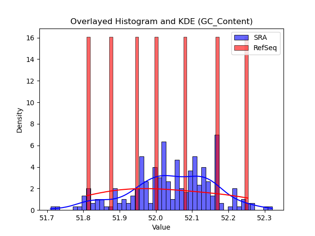 GC_Content histogram
