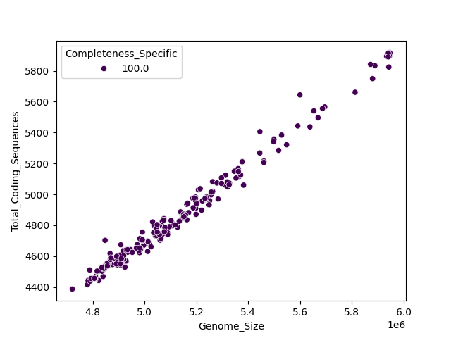 CDS vs Genome Size