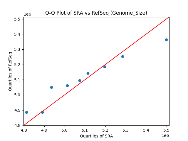Genome_Size qqplot