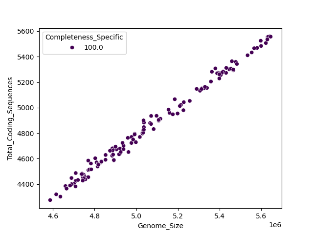 CDS vs Genome Size