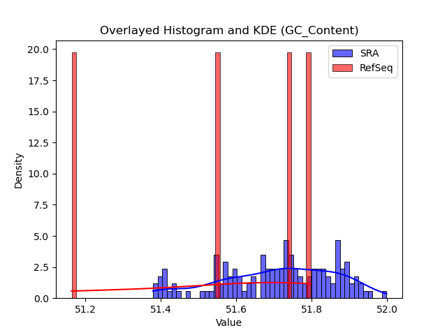GC_Content histogram