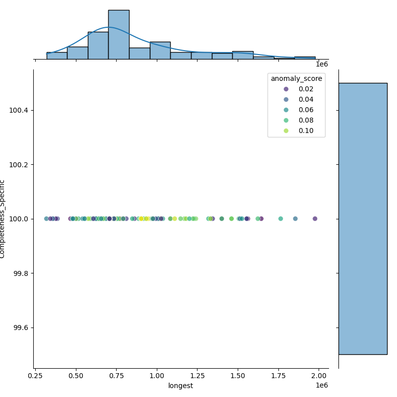 Citrobacter_youngae_filt_longest_Completeness_Specific.png