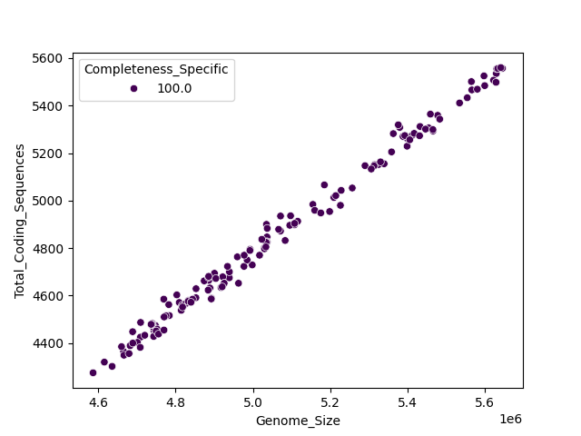 CDS vs Genome Size