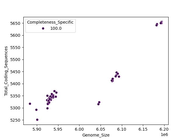 CDS vs Genome Size