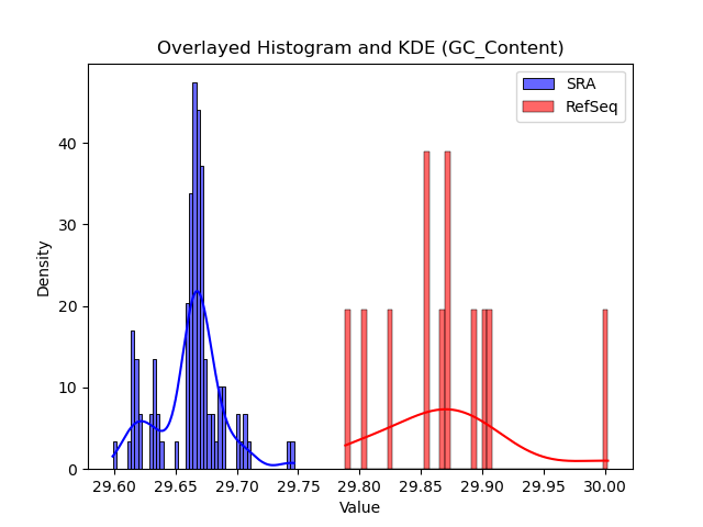 GC_Content histogram