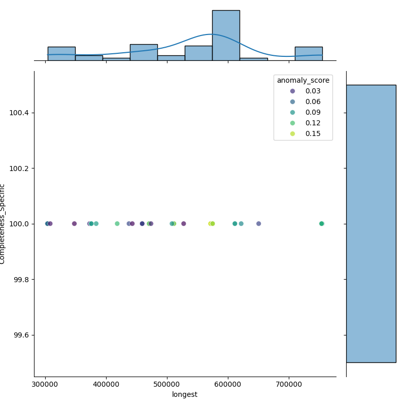 Clostridium_beijerinckii_filt_longest_Completeness_Specific.png