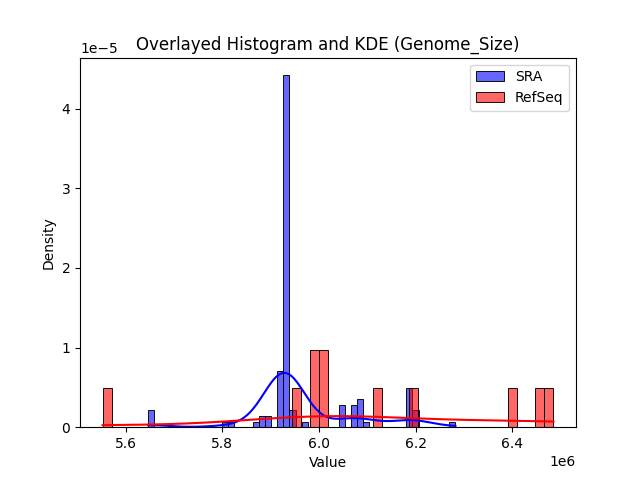 Genome_Size histogram