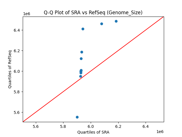 Genome_Size qqplot