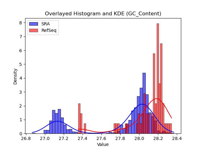 GC_Content histogram