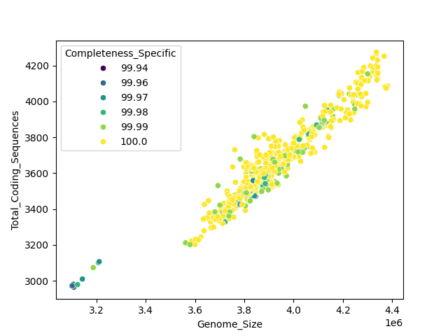 CDS vs Genome Size