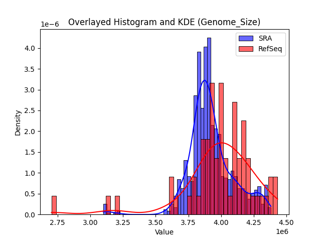 Genome_Size histogram