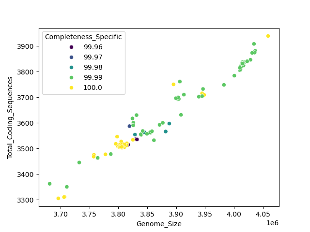 CDS vs Genome Size