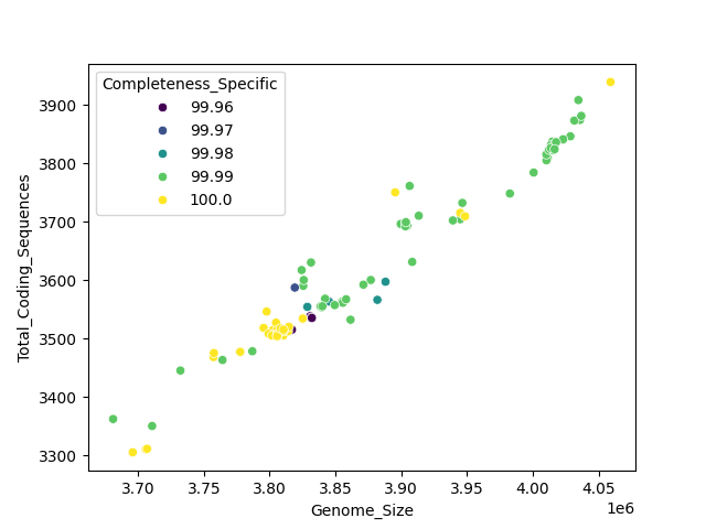 CDS vs Genome Size