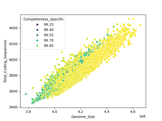 CDS vs Genome Size