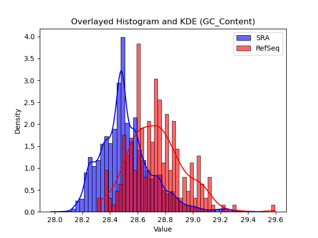 GC_Content histogram