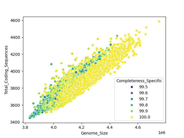 CDS vs Genome Size