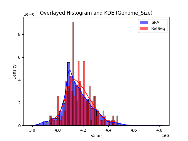 Genome_Size histogram
