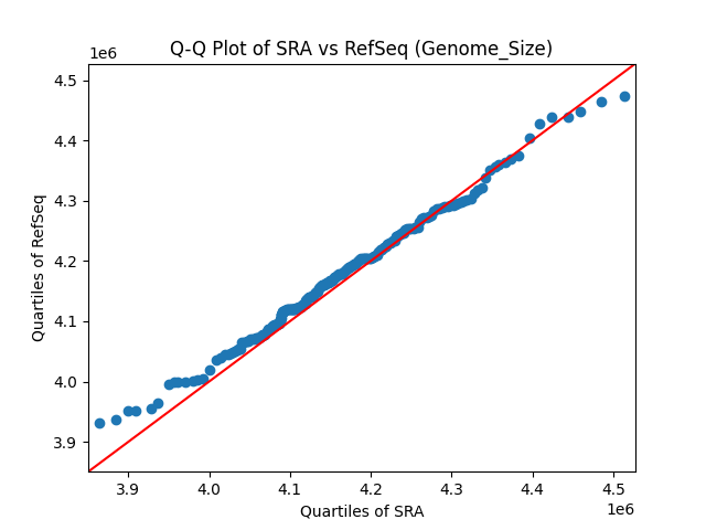 Genome_Size qqplot