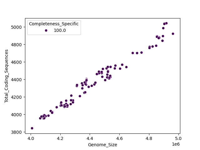 CDS vs Genome Size