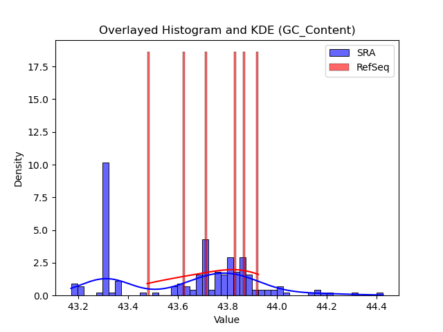 GC_Content histogram