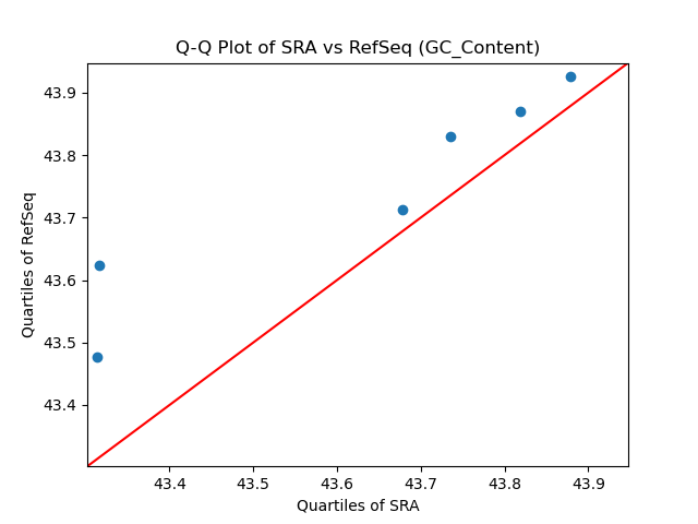 GC_Content qqplot