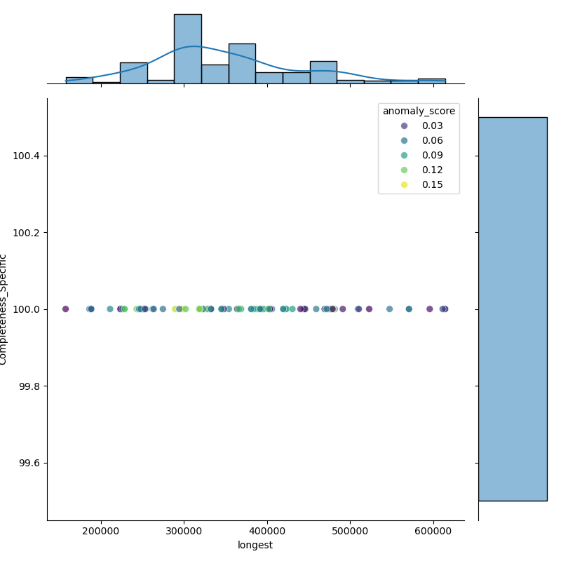 Clostridium_innocuum_filt_longest_Completeness_Specific.png