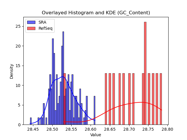 GC_Content histogram