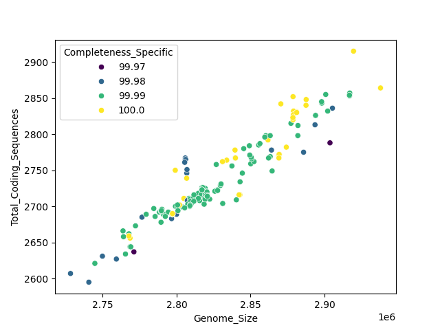 CDS vs Genome Size