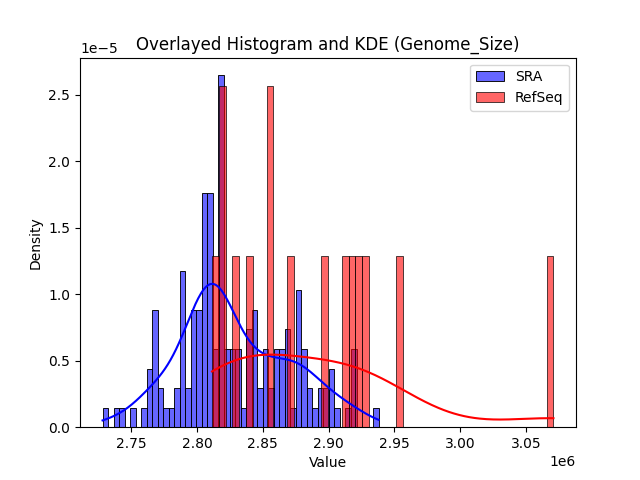 Genome_Size histogram