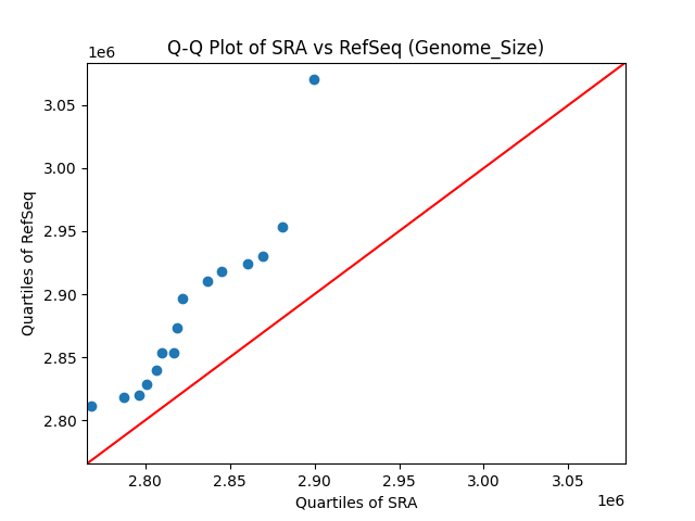 Genome_Size qqplot