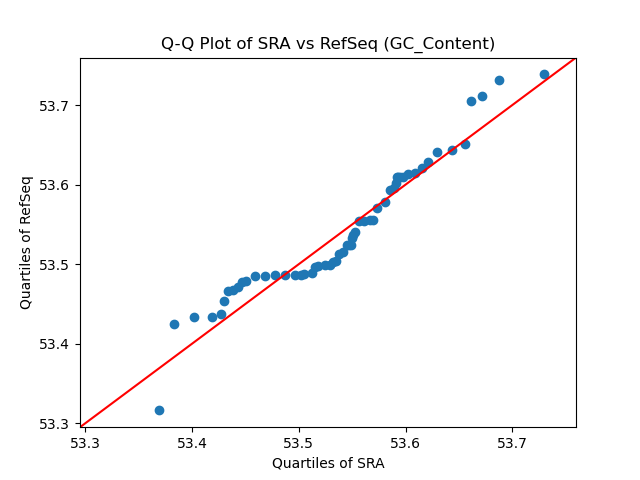 GC_Content qqplot