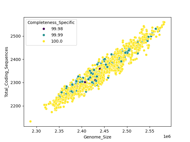 CDS vs Genome Size