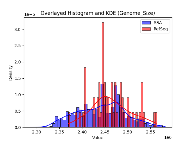 Genome_Size histogram