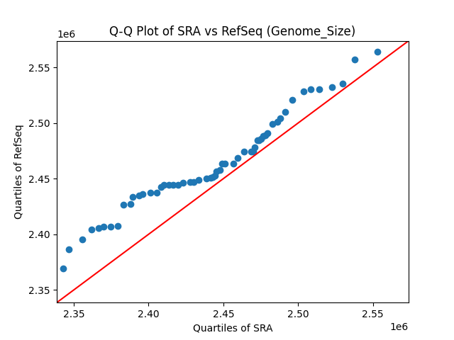 Genome_Size qqplot