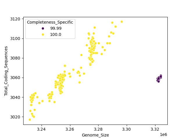 CDS vs Genome Size
