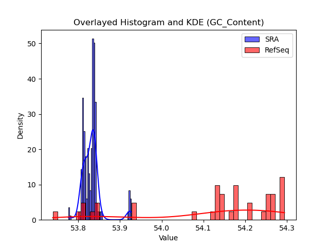 GC_Content histogram