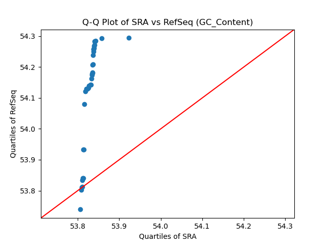 GC_Content qqplot