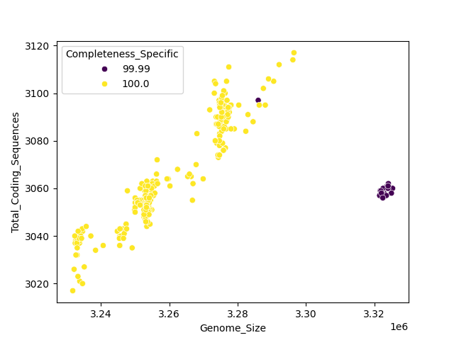 CDS vs Genome Size