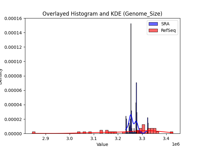 Genome_Size histogram