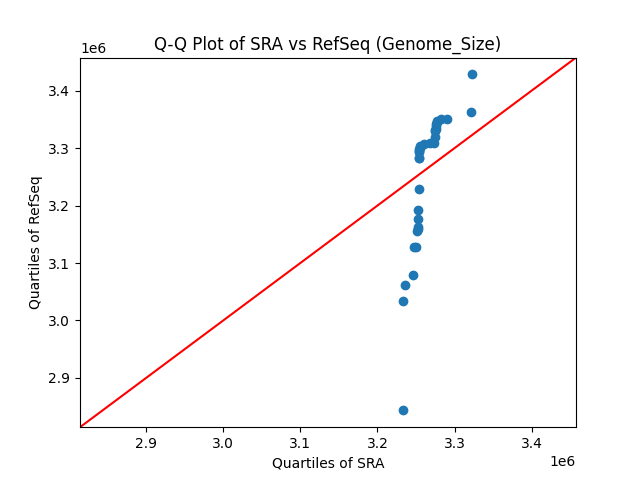 Genome_Size qqplot