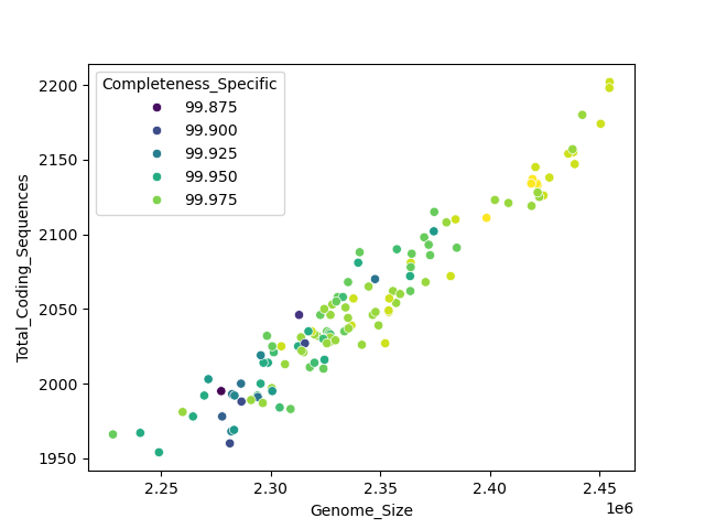 CDS vs Genome Size