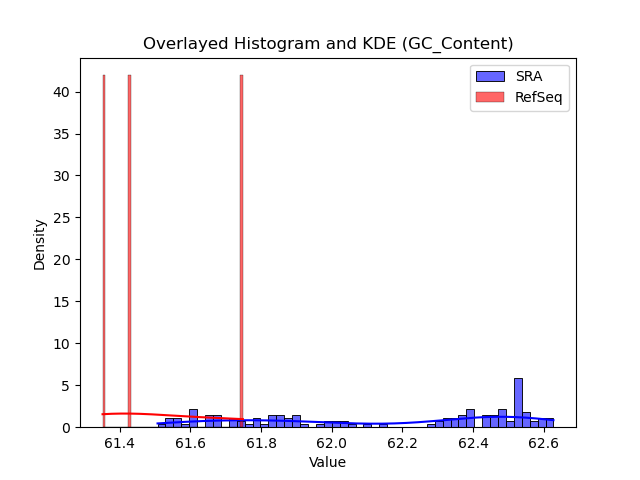 GC_Content histogram