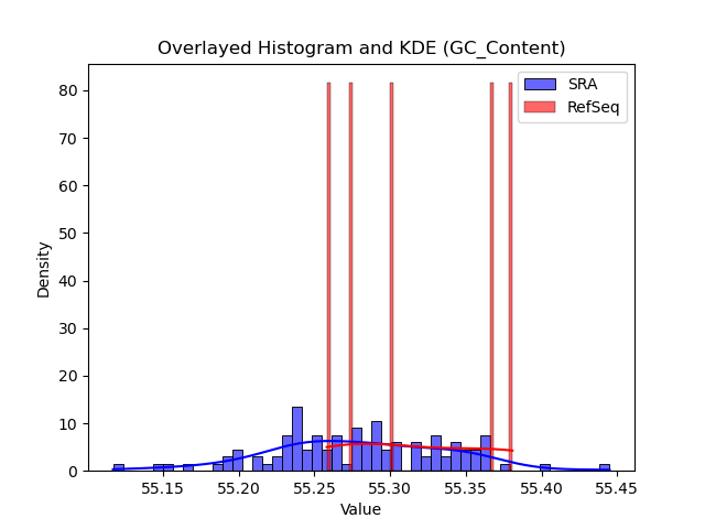 GC_Content histogram