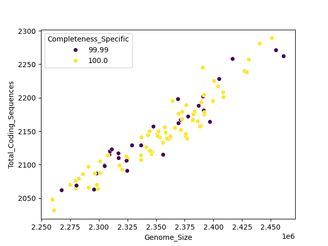 CDS vs Genome Size