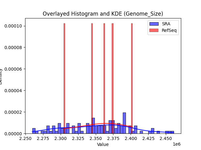Genome_Size histogram