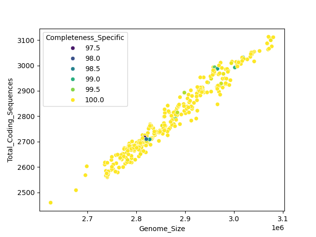 CDS vs Genome Size