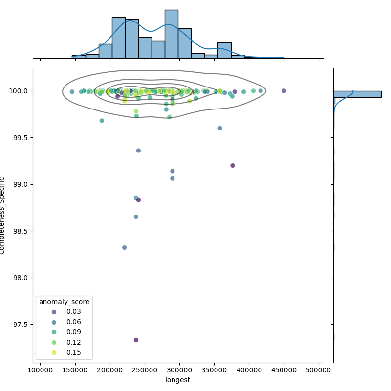 Corynebacterium_striatum_filt_longest_Completeness_Specific.png