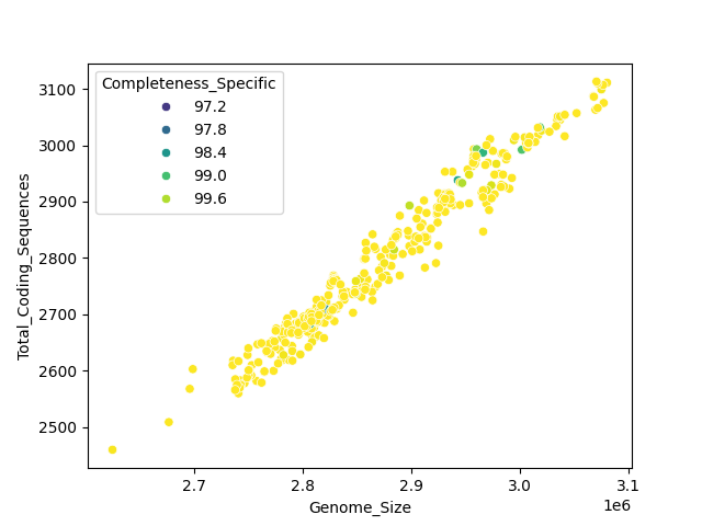 CDS vs Genome Size