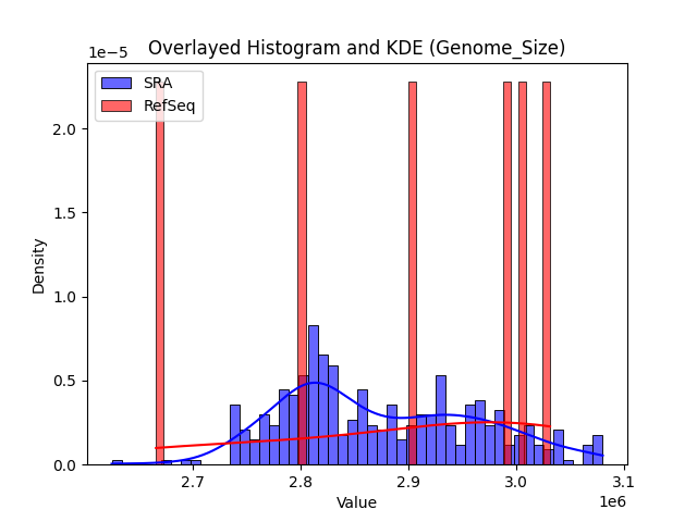 Genome_Size histogram