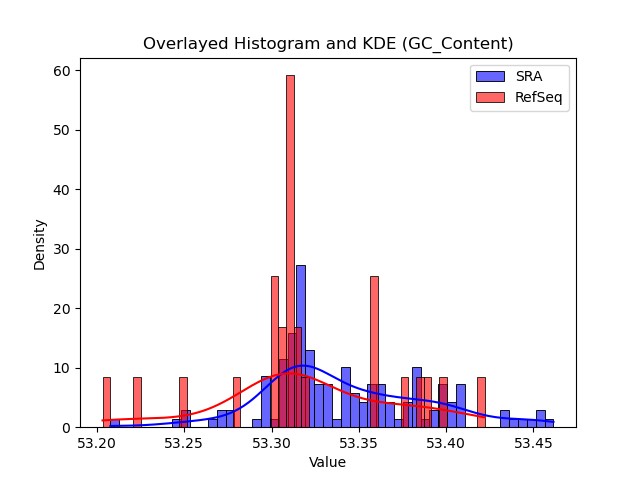 GC_Content histogram